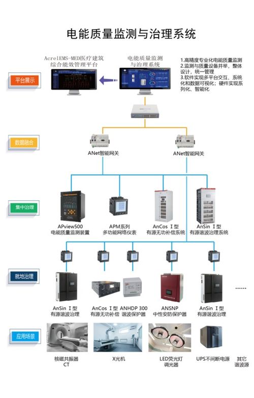 浅谈医疗行业电能质量监测与治理系统解决方案及数据处理服务