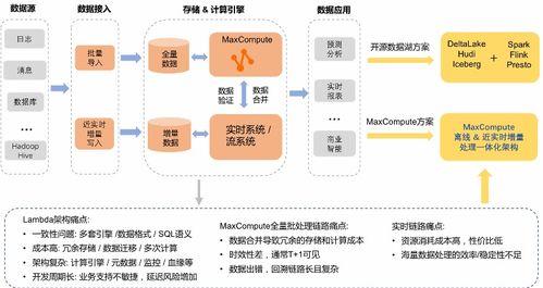 MaxCompute湖仓一体近实时增量处理技术架构揭服务器密算数据管理