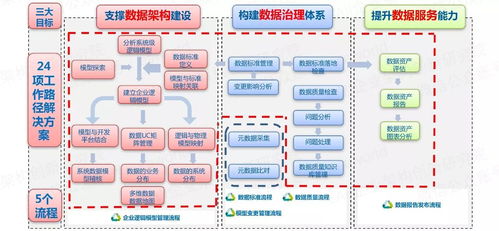 以自动化为核心的自服务大数据治理数据处理服务