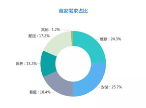 2019双十一家居行业售后服务数据分析报告 挑战、趋势与优化路径